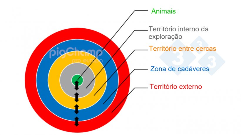 Imagem 1. Uma representação esquemática da gestão da biosegurança de uma exploração de anéis